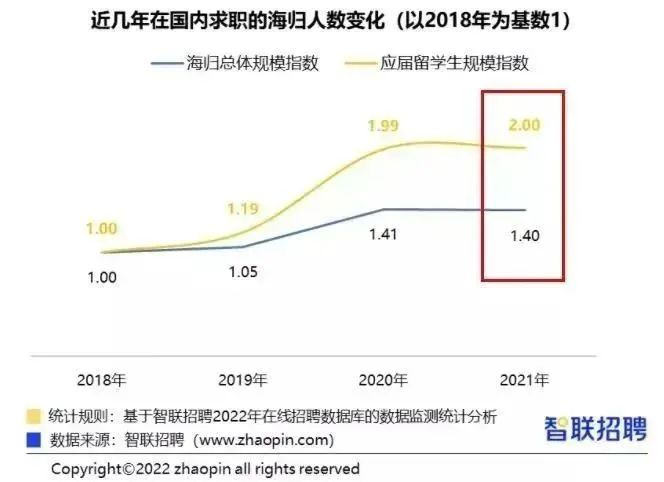 海归求职的痛点在哪里？回国人数增多,留学还香吗？