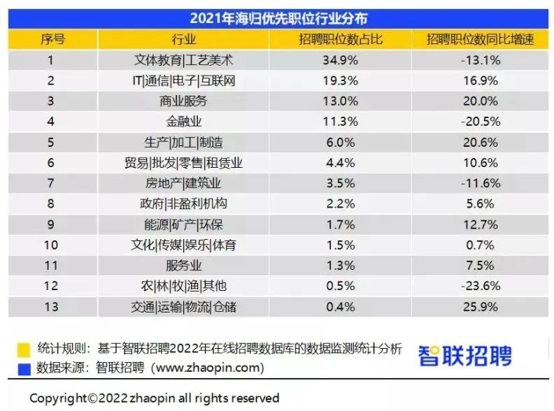 海归求职的痛点在哪里？回国人数增多,留学还香吗？