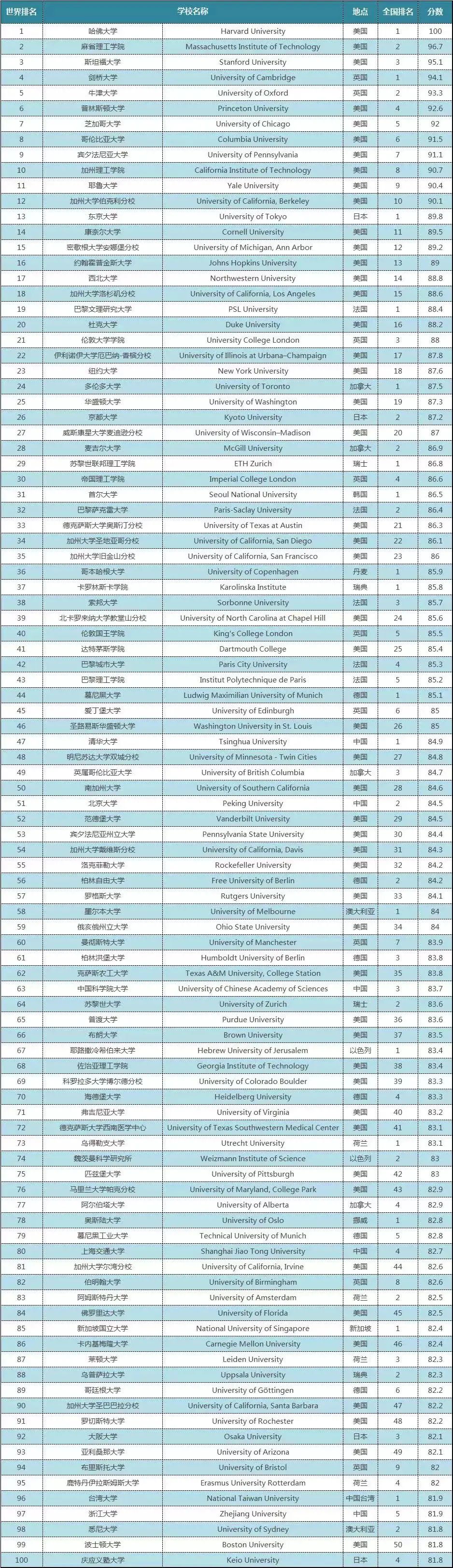 2022-23年度CWUR世界大学排行榜发布！