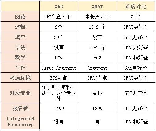 GRE与GMAT怎么选？分数能相互转换吗？