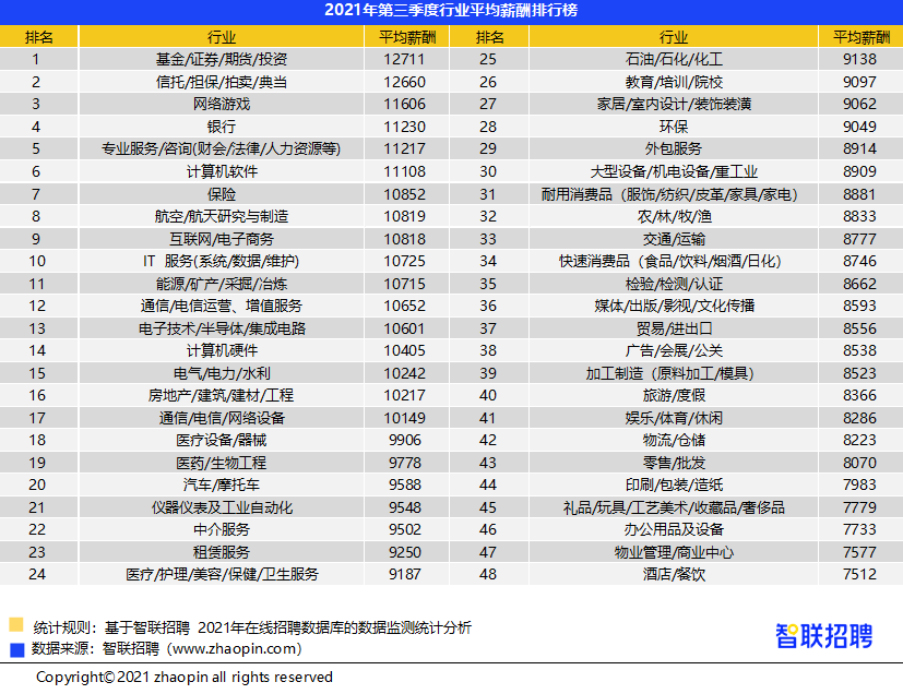 留学生工作多久才能赚回学费？大数据告诉你！