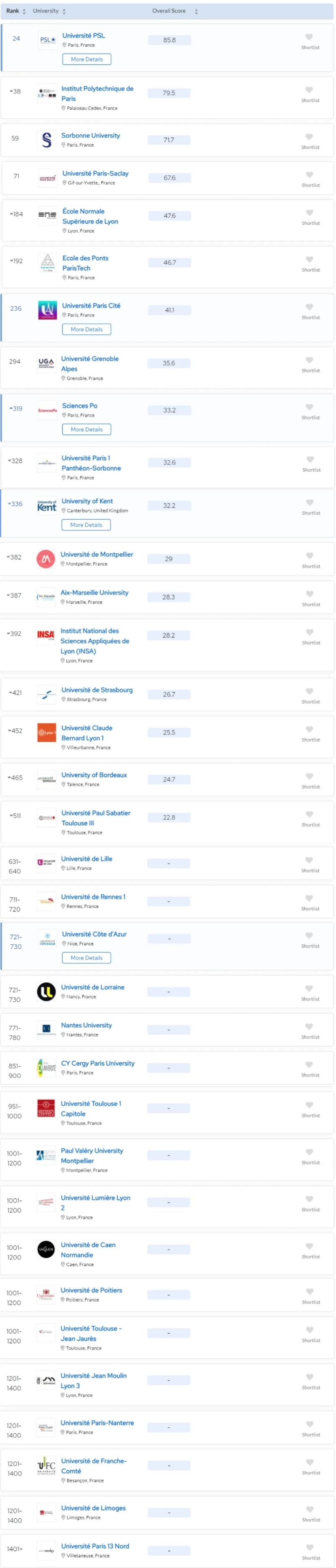 【留学资讯】QS2024年法国大学排名盘点