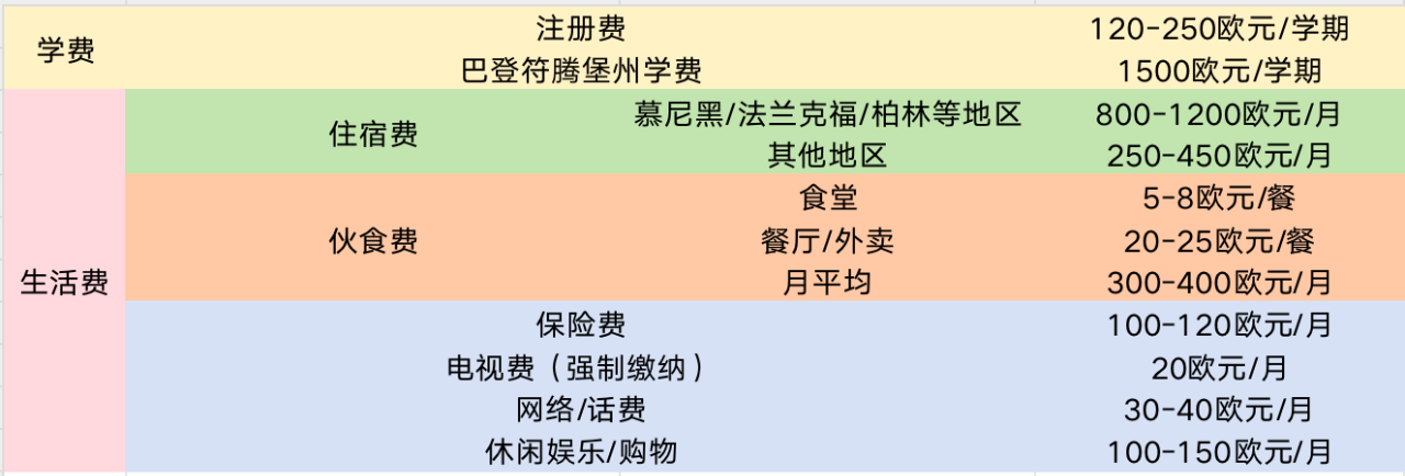 【留学指南】2024年去德国每个月的花费是多少？