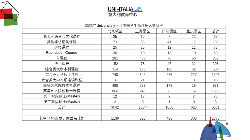 【留学指南】2023年度意大利大数据留学报告公布！解析中国留学生关键数据～