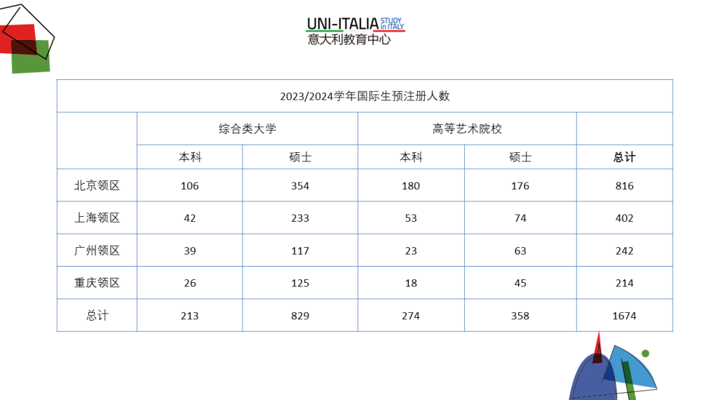 【留学指南】2023年度意大利大数据留学报告公布！解析中国留学生关键数据～