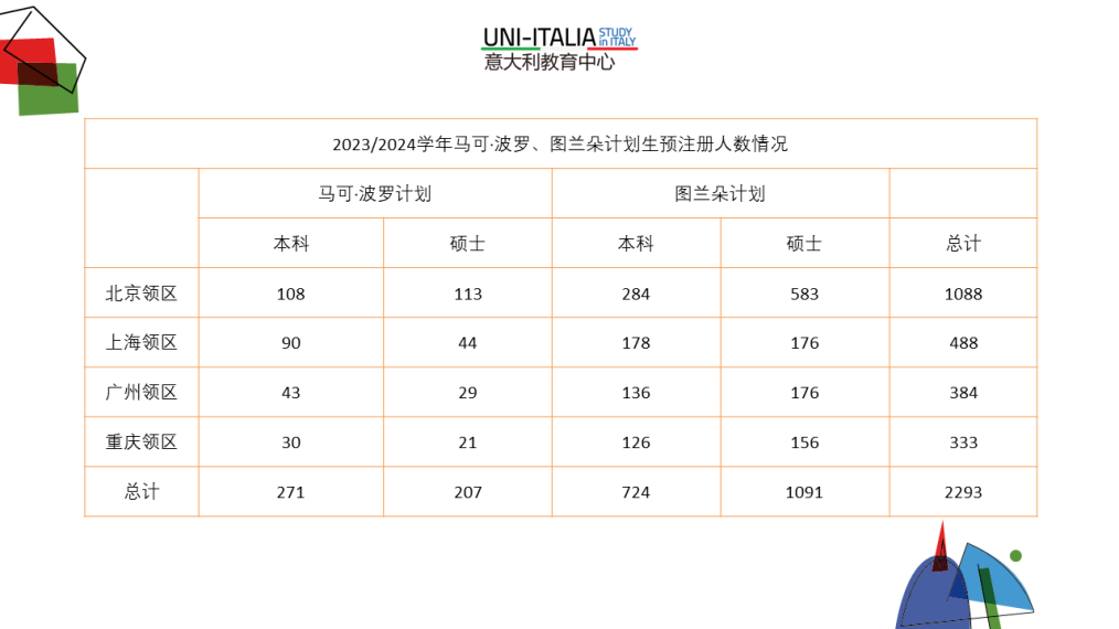 【留学指南】2023年度意大利大数据留学报告公布！解析中国留学生关键数据～