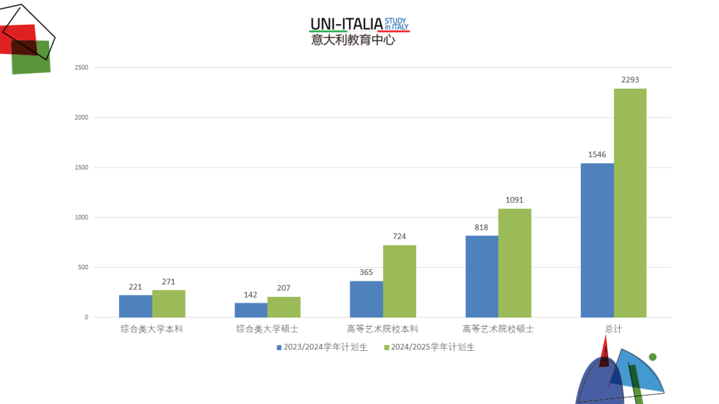 【留学指南】2023年度意大利大数据留学报告公布！解析中国留学生关键数据～