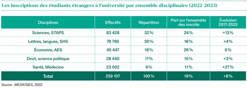 【留学资讯】法国高等教育署发布2024留学大数据，想去法国留学的快来看看！