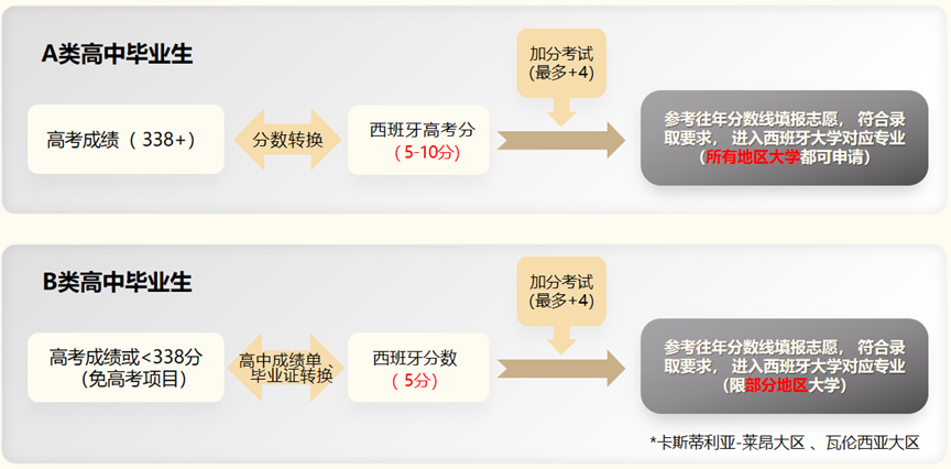 【留学干货】高考志愿不满意？要不去西班牙留学看看吧！