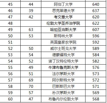 2016最新TIMES英国大学排名