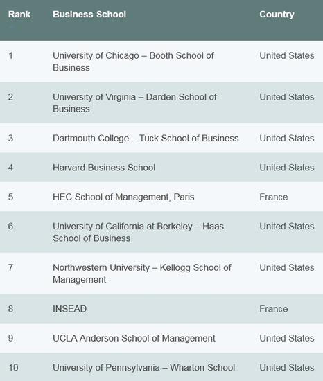 《经济学人》2015年全球全日制MBA排行榜 榜单前十-昆明新东方前途出国