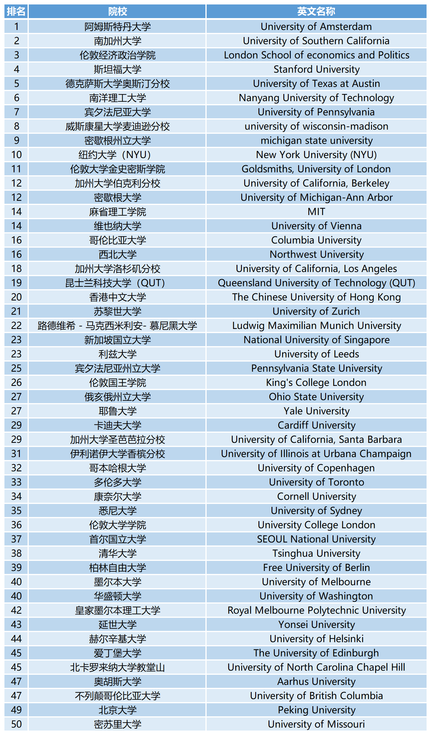 2023QS世界大学学科排名：传播与媒体研究