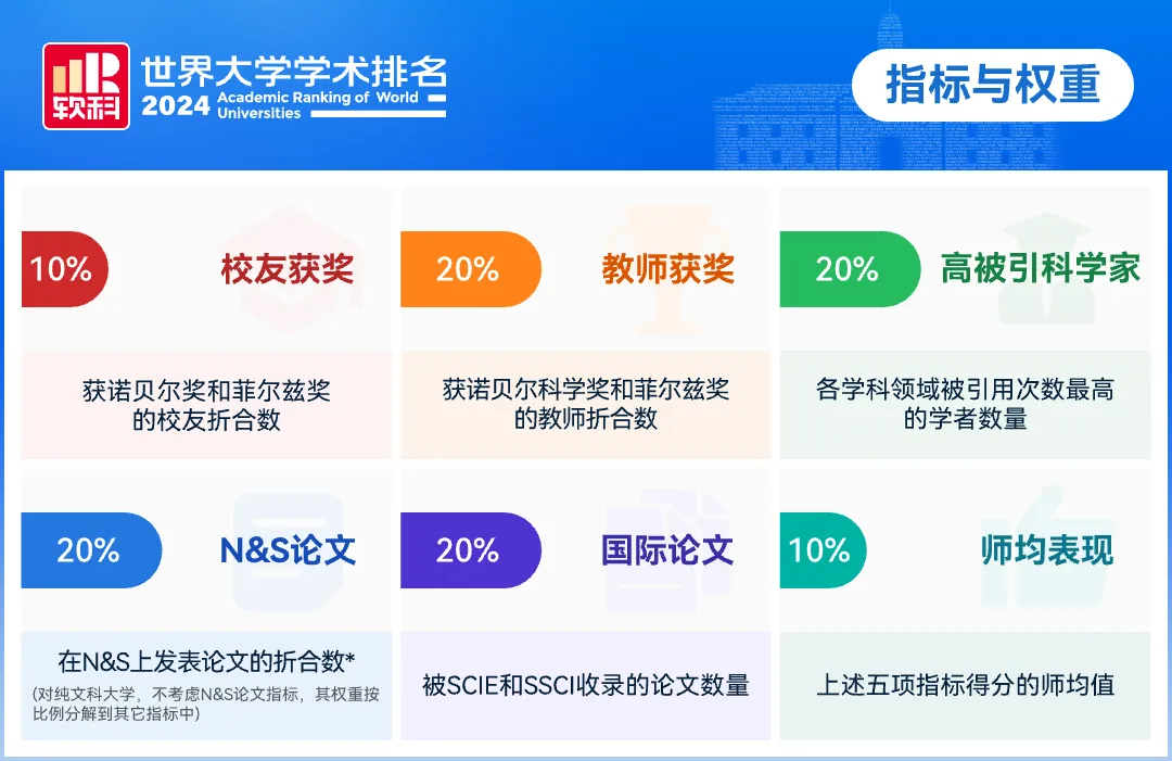 2024软科世界大学学术排名正式发布