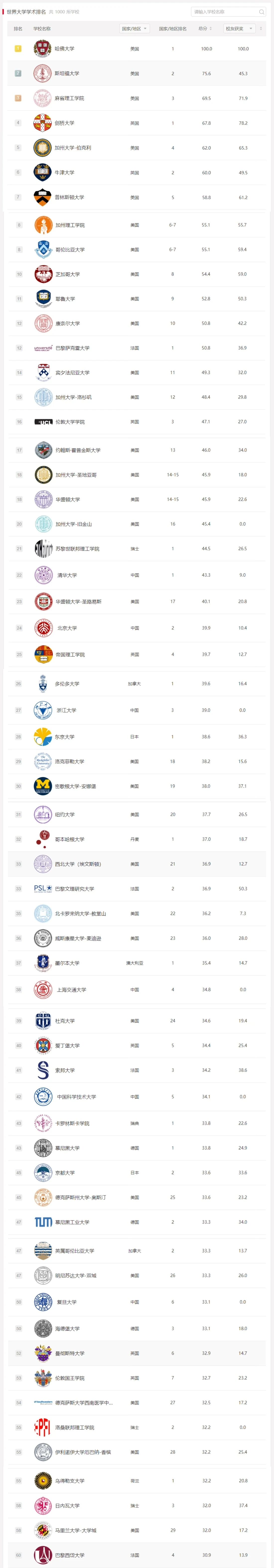 【留学资讯】2024软科世界大学学术排名正式发布