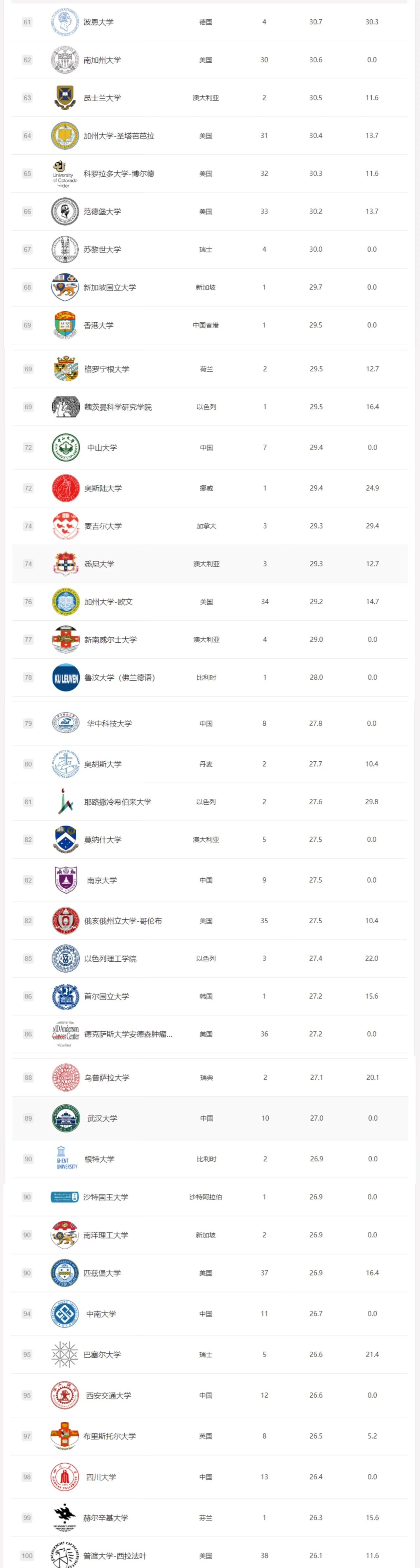 2024软科世界大学学术排名正式发布