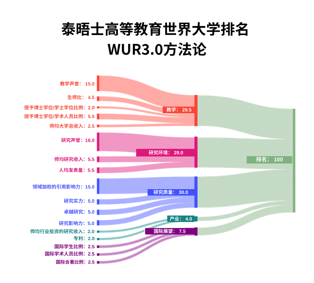 【留学资讯】2025年泰晤士世界大学排名发布！牛津连续9年登顶，英美院校霸榜！