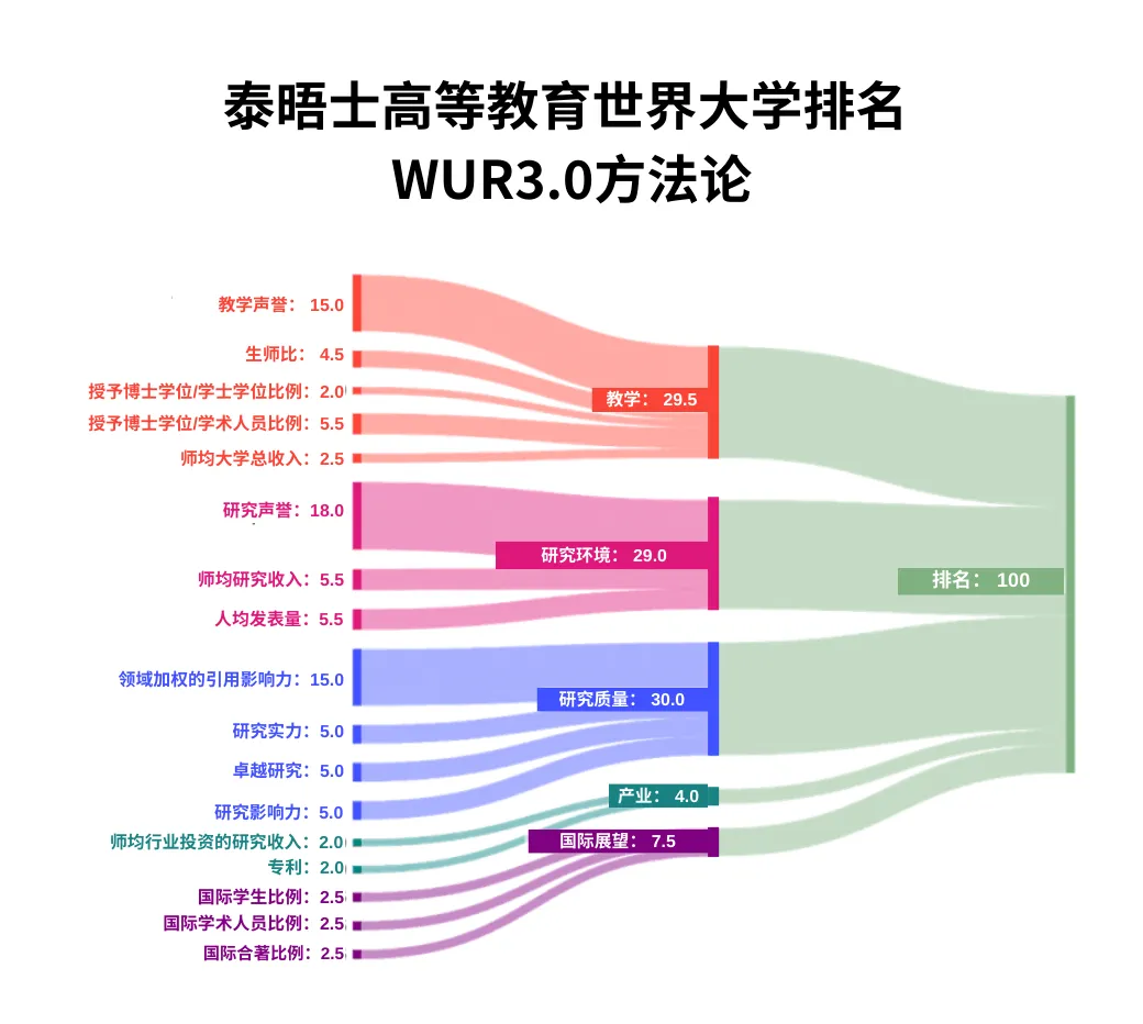 【留学资讯】想去央企/大厂/选调的你，该看哪个世界大学排名榜呢？