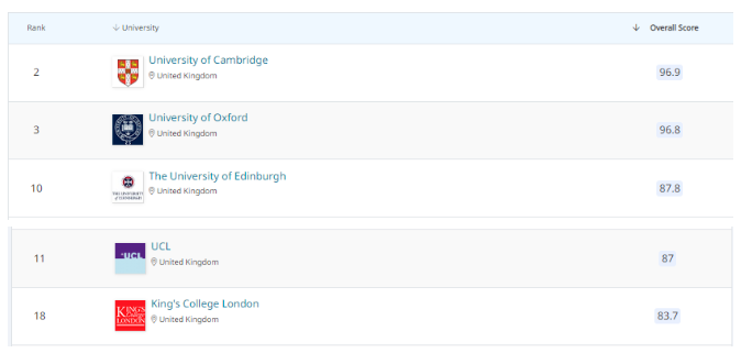 【揭秘】QS学科榜单发布！来看看英国大学哪些专业上榜了？