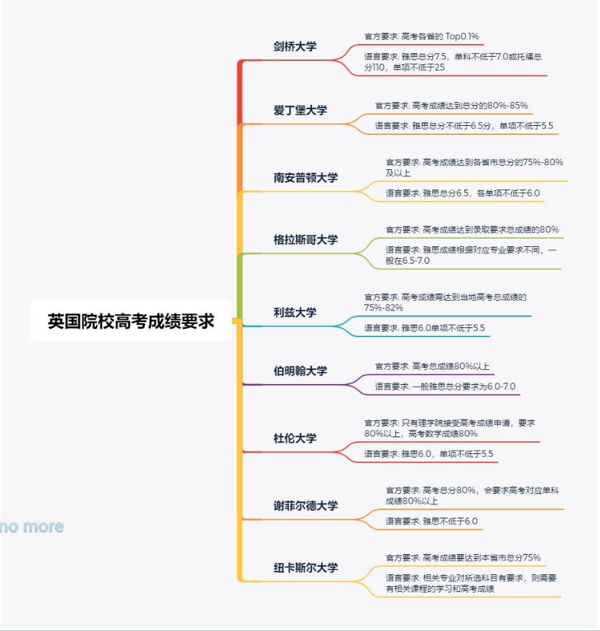 【留学指南】英国院校高考成绩要求