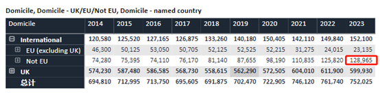 【留学指南】英国留学！2024年UCAS国际生申请量上升1.5%，未来申请将面临更大挑战！