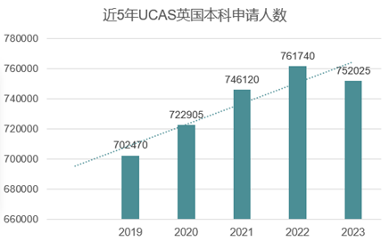 【留学指南】英国留学！2024年UCAS国际生申请量上升1.5%，未来申请将面临更大挑战！