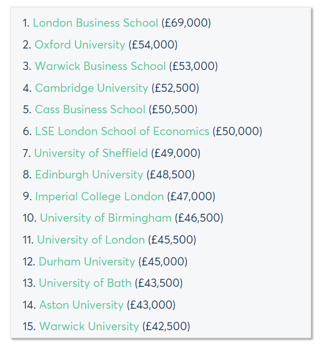 【留学资讯】英国24所罗素大学毕业生收入揭秘！牛剑都无缘榜首？