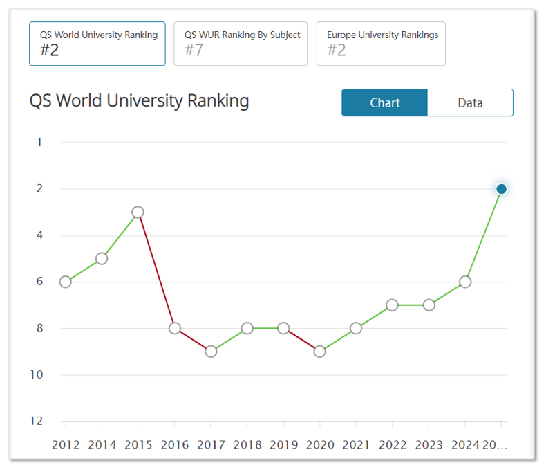 【留学干货】2025QS排名更新后，英国前100中谁更保值？