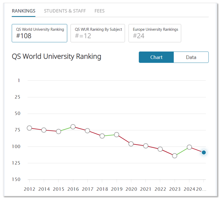 【留学干货】2025QS排名更新后，英国前100中谁更保值？