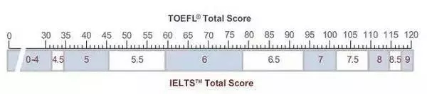 托福雅思分数对比-昆明新东方前途出国