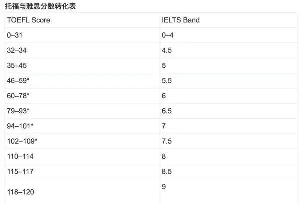 托福与雅思分数转化表-昆明新东方前途出国