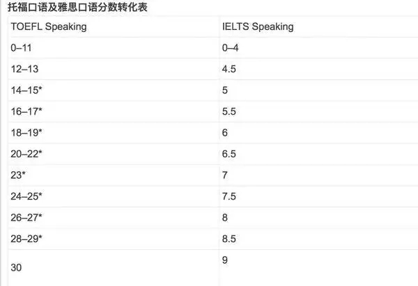 托福口语与雅思口语分数转化表-昆明新东方前途出国