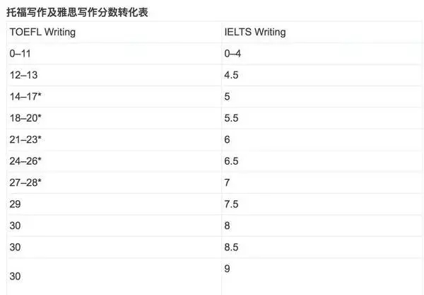 托福写作及雅思写作分数转化表-昆明新东方前途出国