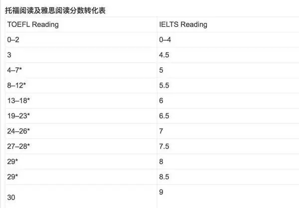 托福阅读及雅思阅读分数转化表-昆明新东方前途出国