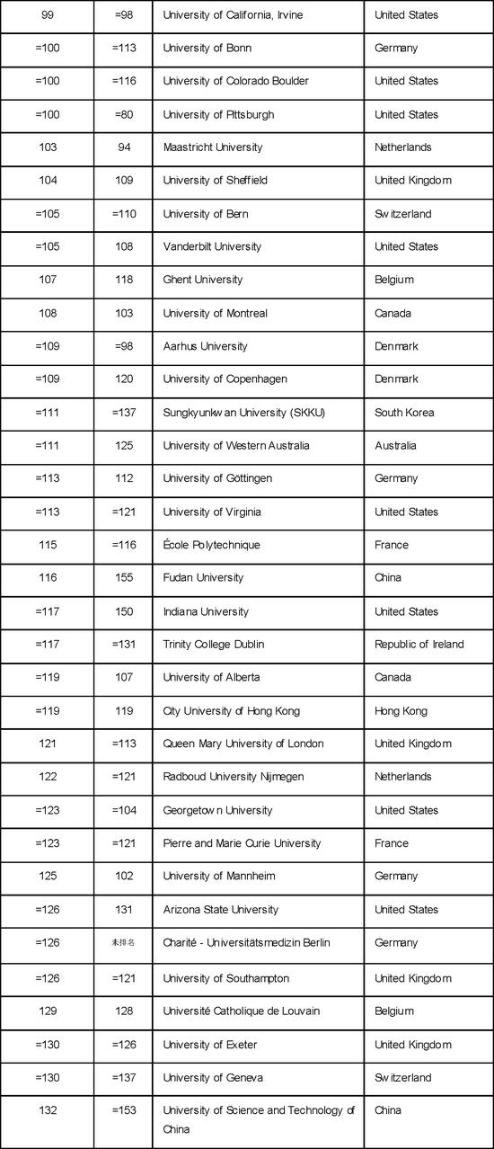 泰晤士公布2018年世界大学排名4 昆明新东方前途出国