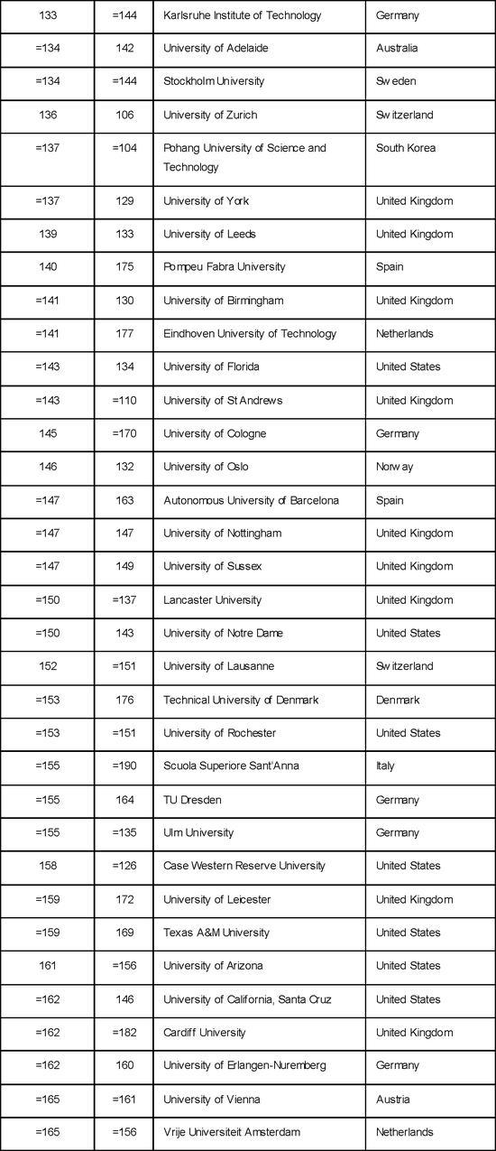 泰晤士公布2018年世界大学排名5 昆明新东方前途出国
