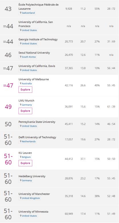 2018年度世界大学声誉排名 TOP100世界大学榜单