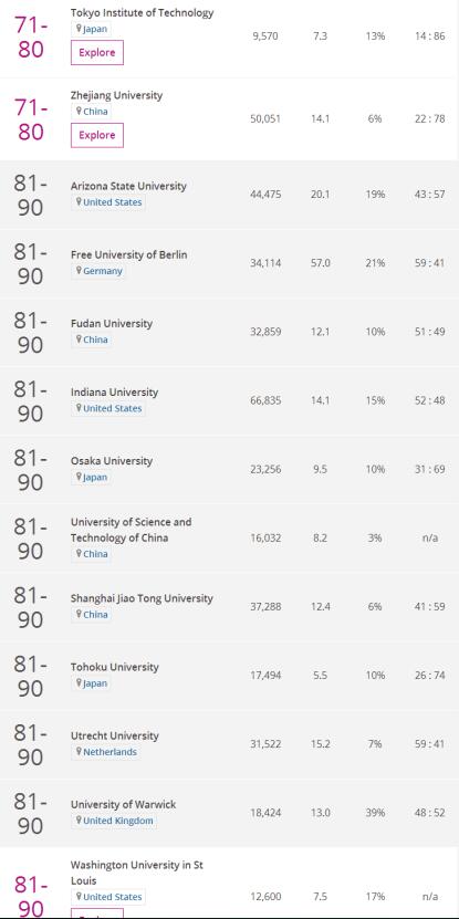 2018年度世界大学声誉排名 TOP100世界大学榜单