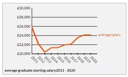 英国澳洲高薪专业榜单出炉！留学生毕业人均年薪30w？