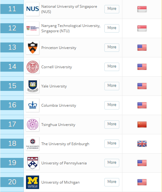 大学排名 2019年QS世界大学排名出炉3