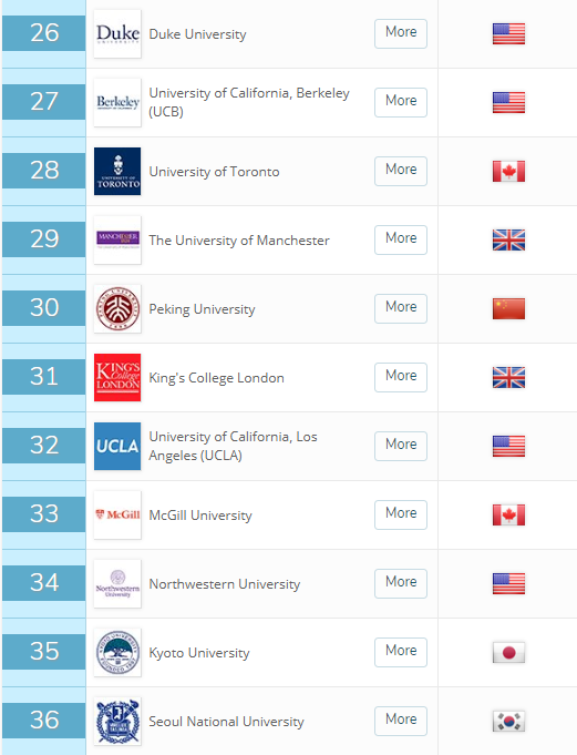 大学排名 2019年QS世界大学排名出炉5