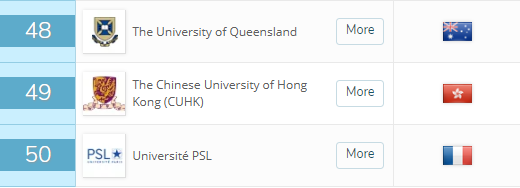 大学排名 2019年QS世界大学排名出炉7