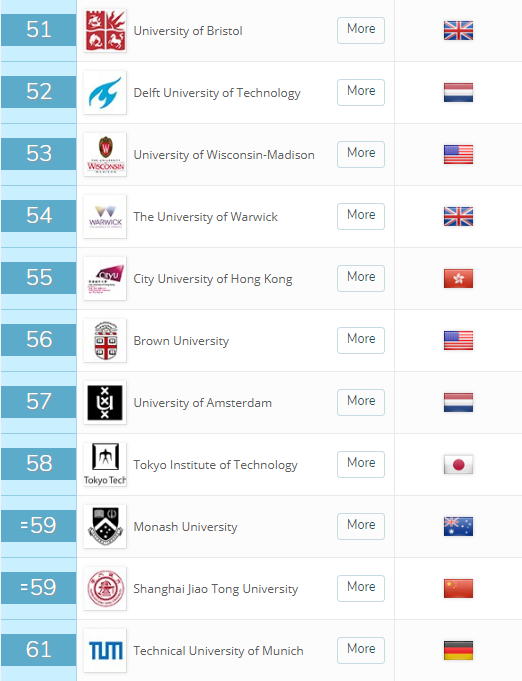 大学排名 2019年QS世界大学排名出炉7