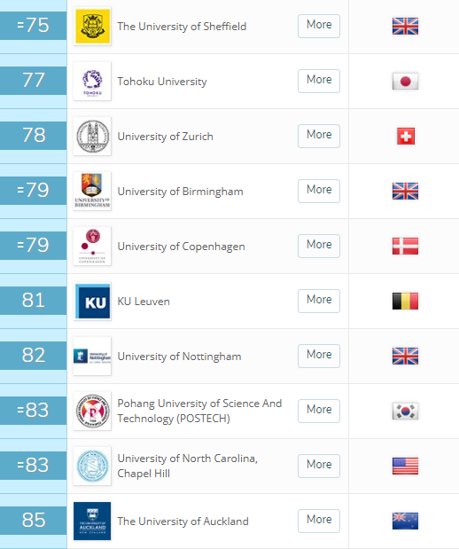 大学排名 2019年QS世界大学排名出炉10
