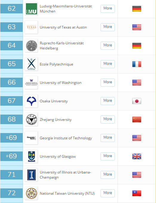 大学排名 2019年QS世界大学排名出炉8