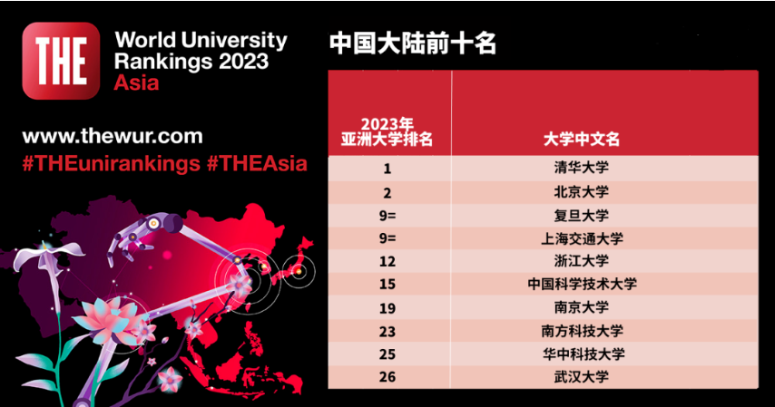 【留学资讯】泰晤士发布2023年度亚洲大学排名