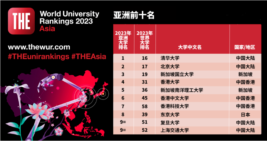 【留学资讯】泰晤士发布2023年度亚洲大学排名