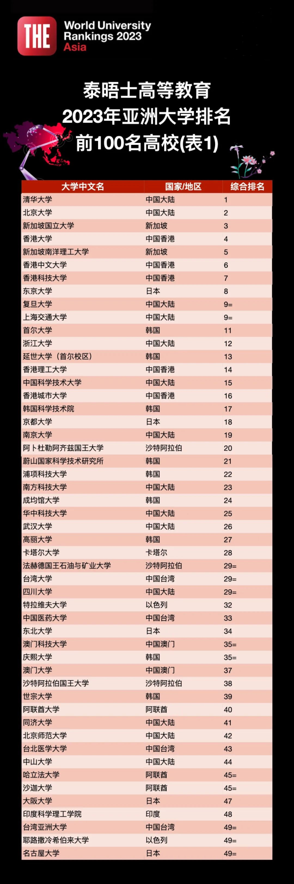 【留学资讯】泰晤士发布2023年度亚洲大学排名