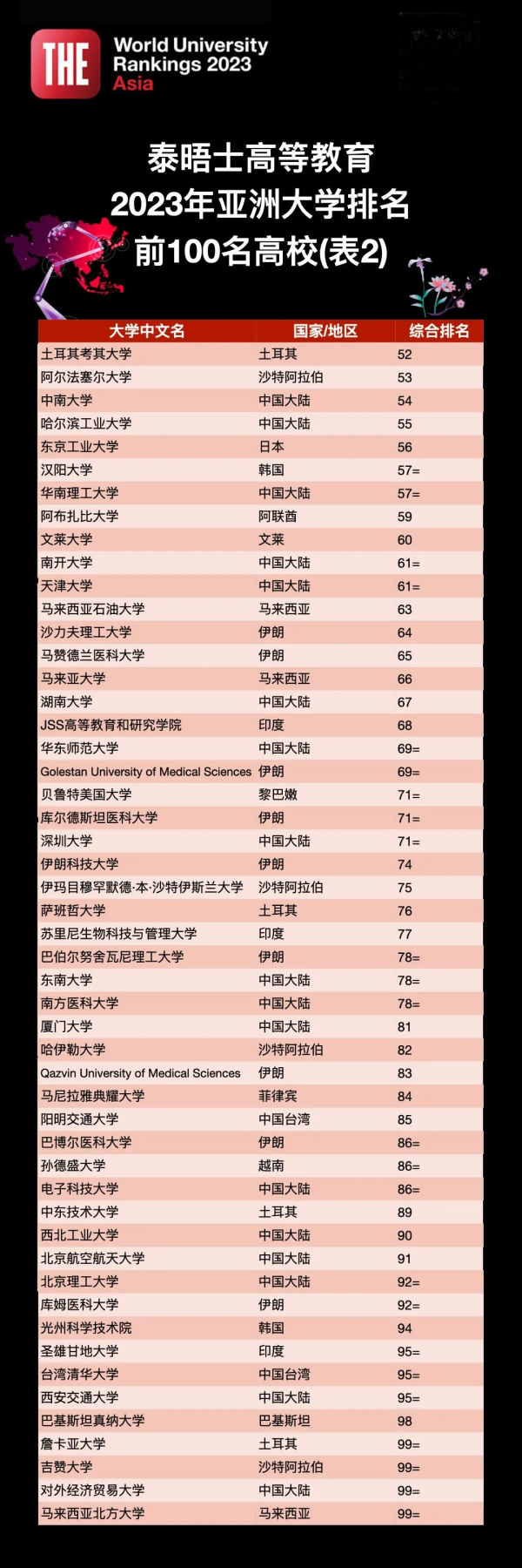 【留学资讯】泰晤士发布2023年度亚洲大学排名