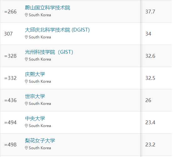 2024QS世界大学排名发布！韩国院校排名大变动！