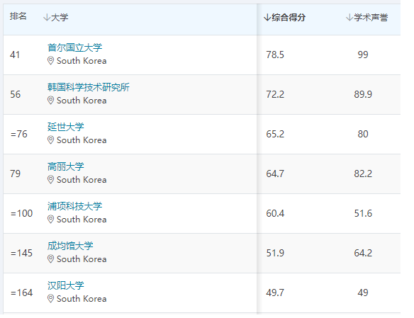 2024QS世界大学排名发布！韩国院校排名大变动！